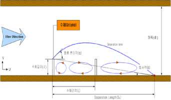 그림 3.37 수제군실험 수제영 역 개요도