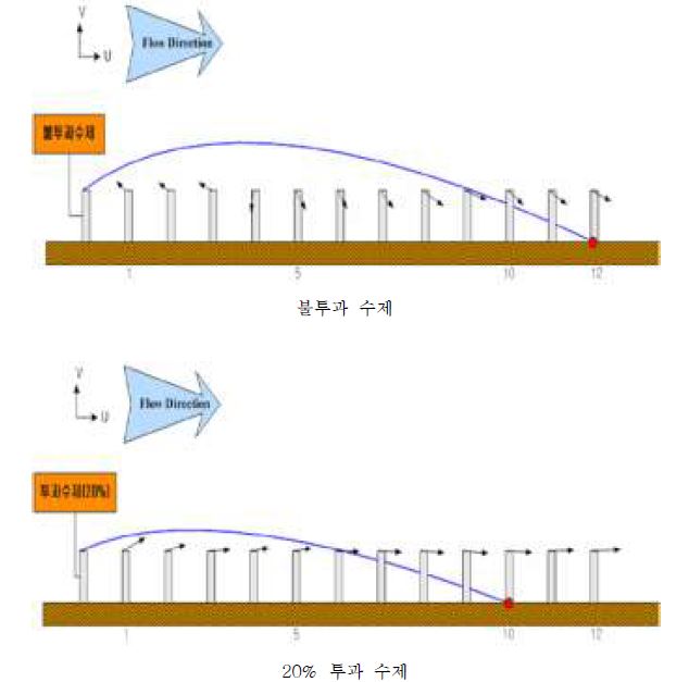 그림 3.38 설치간격에 따른 선단유속벡터도