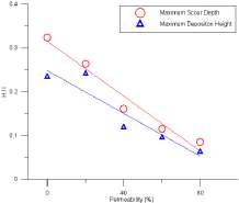 그림 3.58 투과별 최대세굴심과 최대퇴적고 비교