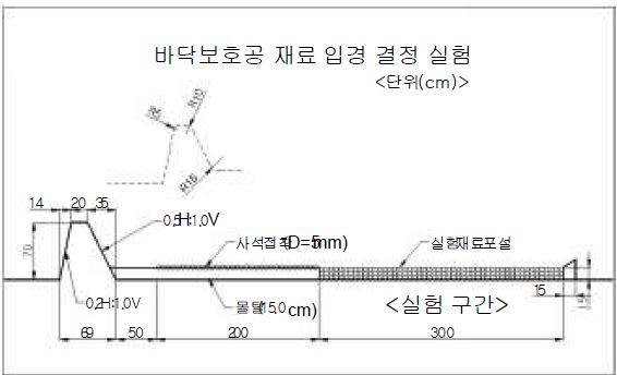 그림 3.2 실험 장치 개요