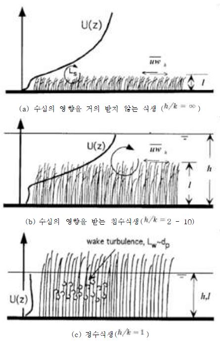 그림 2.6 상대수심별 흐름 구분