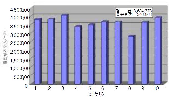 그림 2.9 모형식생의 휨강성시험 결과