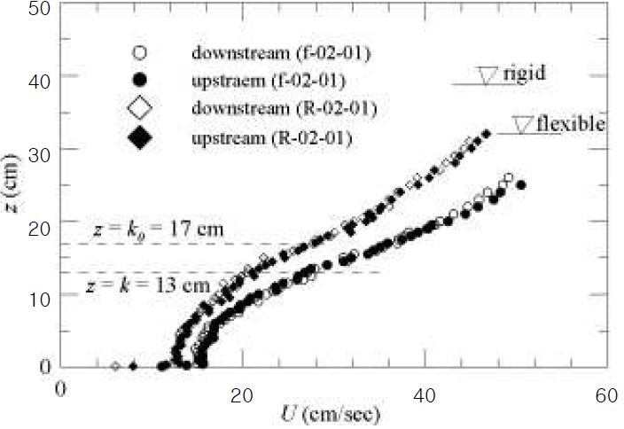 그림 2.14 상.하류의 평균유속 분포