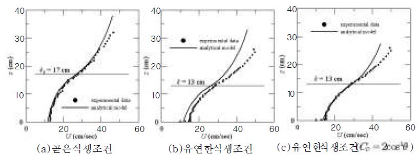 그림 2.15 계산된 유속분포와 실험결과의 비교