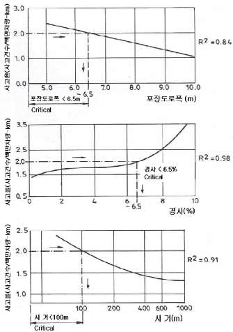 지방부 2 차로 도로에서 포장폭, 경사, 시거와 사고율의 관계