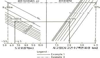 포장폭, 평면곡선반경, 종단경사와 사고율의 관계 도표