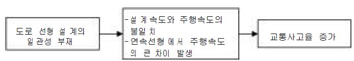 도로선형설계의 일관성과 교통사고의 관계