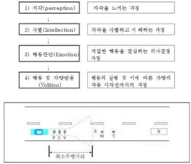 운전자 반응에 관한 개념도