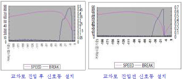 교차로 진입 전/후에 설치된 신호등에 따른 운전행태