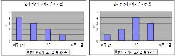 현시 변경시 교차로 통과 비교