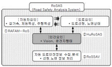 도로안전성 분석시스템 개발 연구의 연계성