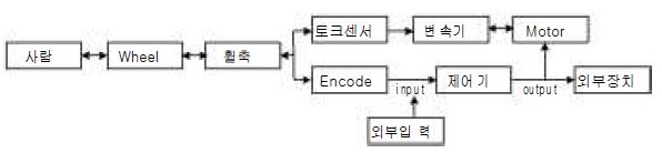 제어 힘 로딩 시스템 제어 블록도