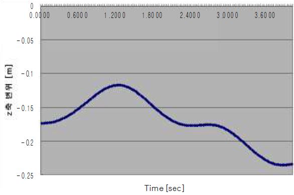 z축 변위