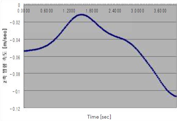 z축 방향 속도