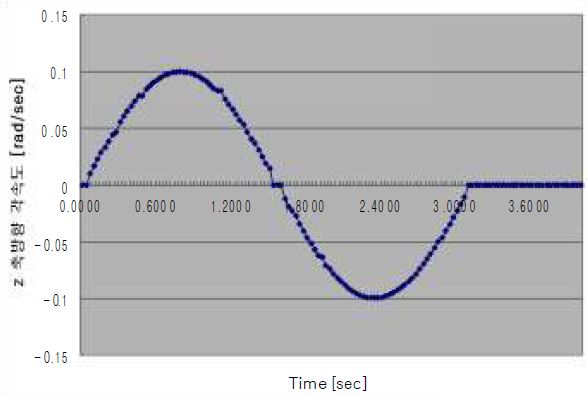 z 축 방향 각속도
