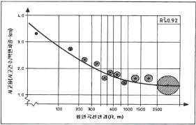 평면곡선반경과 사고율