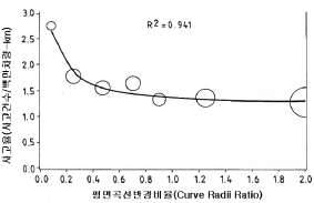 평면곡선반경비율과 사고율의 관계