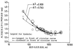 상이한 선형조합 조건에서 평면곡선반경과 사고율의 관계