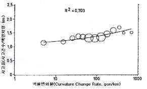 CCR과 사고율의 관계