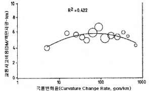 CCR과 교통사고비용과의 관계