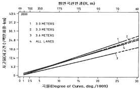 상이 한 차로 폭 조건에서 곡률과 사고율의 관계