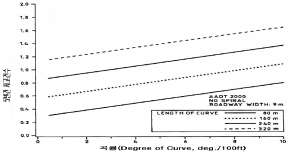 상이 한 평면곡선길이 조건에서 곡률과 사고율의 관계