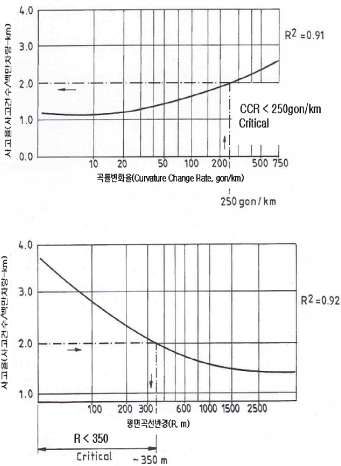 지방부 2 차로 도로에서 CCR, 평면곡선반경과 사고율의 관계