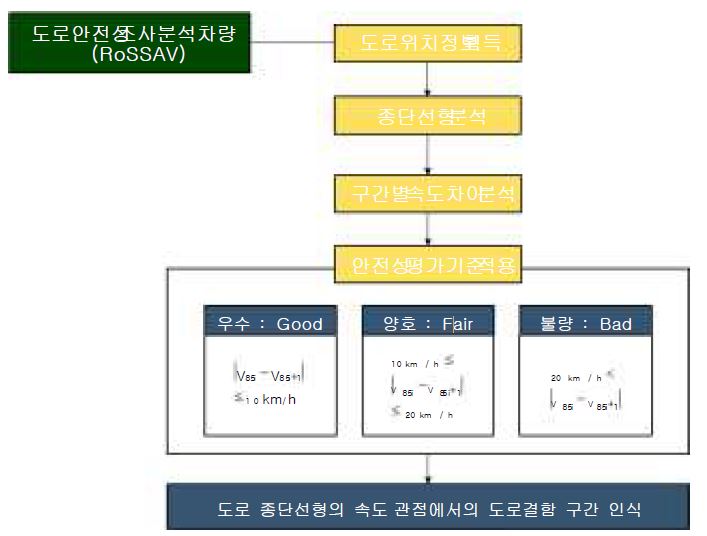 속도관점에서의 종단선형 결함구간 인식절차