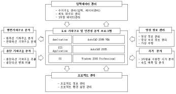 도로 기하구조 및 안전성 분석 소프트웨어 구성도