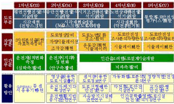 각 요소간의 연차별 상관도