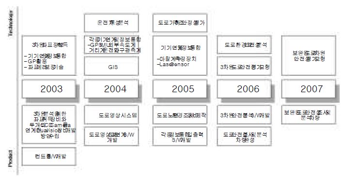 도로 안전성 조사 분석 차량 개발 미시 TRM