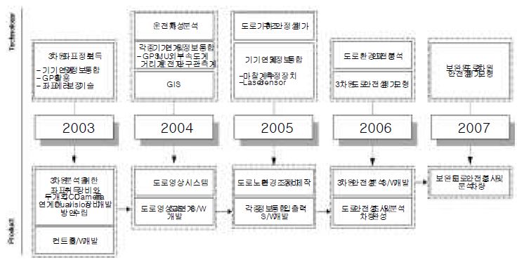 세부기술간 상관도