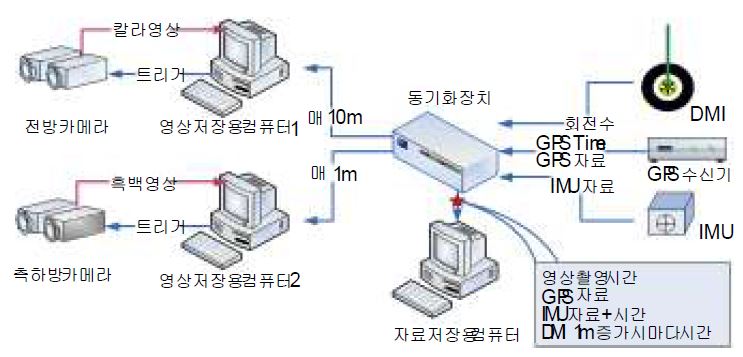 영 상취득 시스템 통합