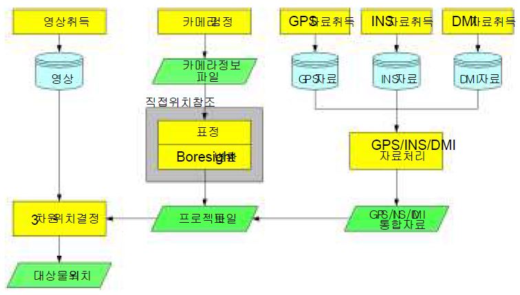 수치사진측량 과정