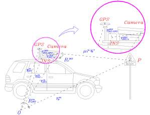 매핑좌표계와 INS 좌표계 , 카메라간의 관계