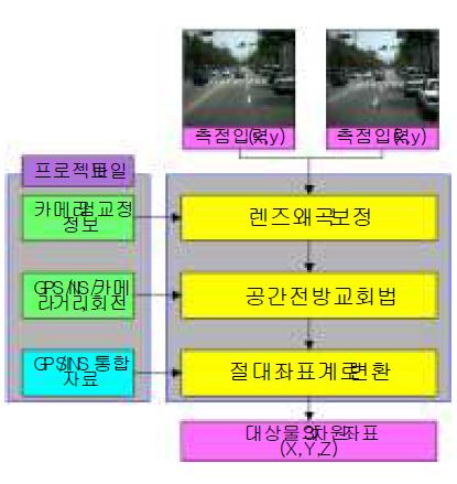 3차원 위치결정 흐름도