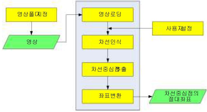 차선추출 프로그램의 처리순서도