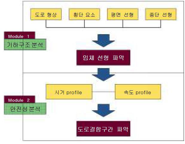 도로 기하구조 및 안전성 분석 프로그램의 구성