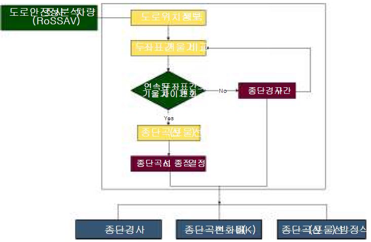 종단선형 분석 알고리즘