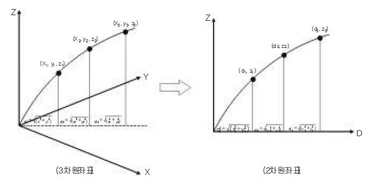 3차원 좌표의 좌표 변환