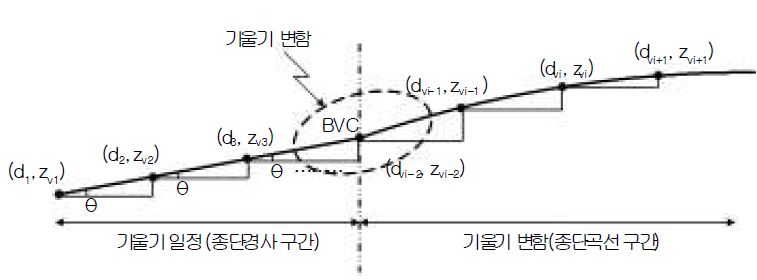 기울기 변화에 따른 종단곡선 시.종점 결정