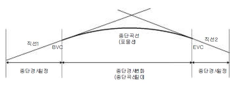 종단선형에서의 종단경사 변화