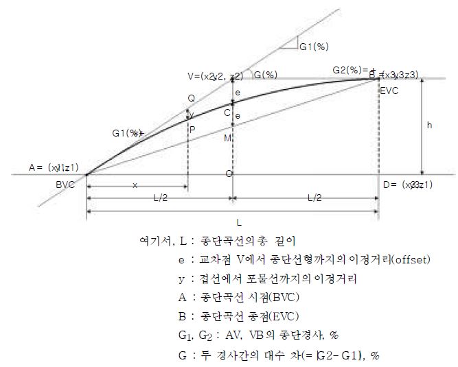 대칭형 종단곡선의 개요도