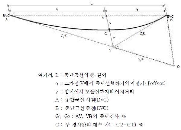 비대칭형 종단곡선의 개요도