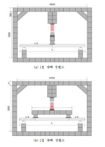 그림 6.2 바닥판 단순 휨 실험체 하중재하 개요