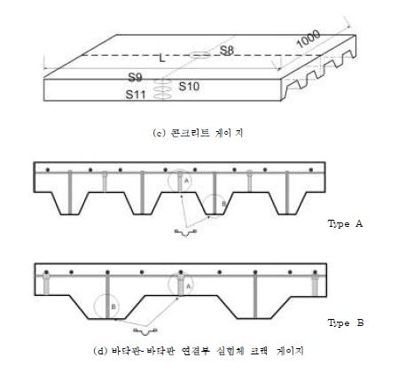 그림 6.4 각종 계측 위치