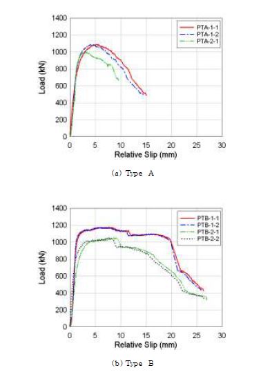 그림 6.5 전단부착 실험결과