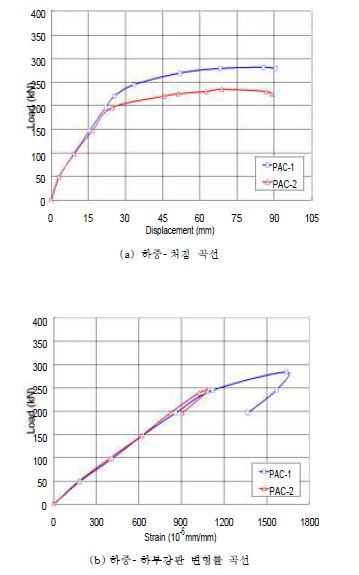 그림 6.15 PAC-1,2 거동 계측