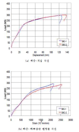 그림 6.21 SBC-1,2실험체 거동 계측