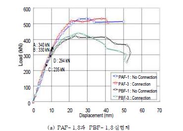 그림 6.24 바닥판- 바닥판 연결방법에 따른 하중 -처짐 곡선 (계속)